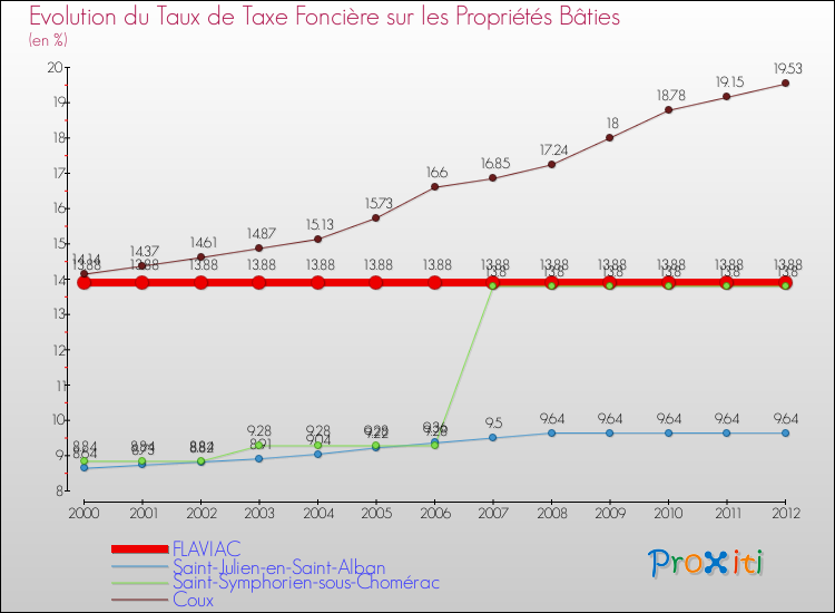 Evolution du taux de la taxe foncière sur le bati pour FLAVIAC et les communes proches de 2000 à 2012 Comparaison des taux de taxe foncière sur le bati pour FLAVIAC et les communes voisines de 2000 à 2012