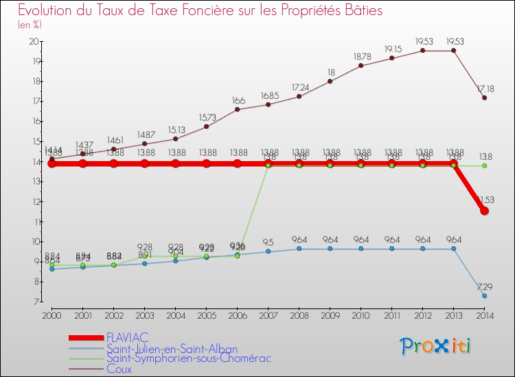 Evolution du taux de la taxe foncière sur le bati pour FLAVIAC et les communes proches de 2000 à 2014 Comparaison des taux de taxe foncière sur le bati pour FLAVIAC et les communes voisines de 2000 à 2014