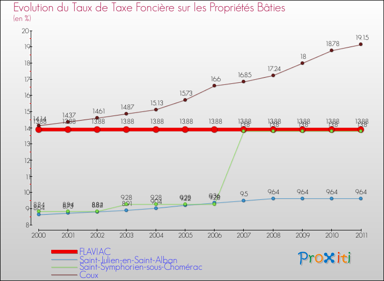 Evolution du taux de la taxe foncière sur le bati pour FLAVIAC et les communes proches Comparaison des taux de taxe foncière sur le bati pour FLAVIAC et les communes voisines