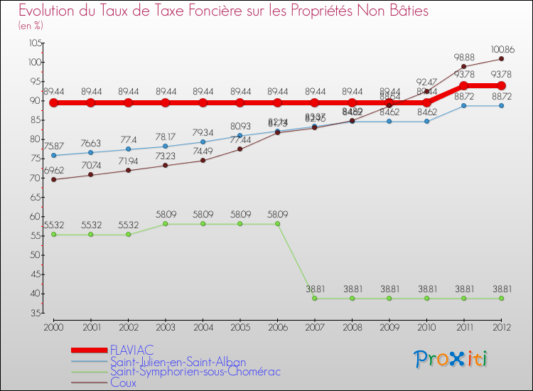 Evolution du taux de la taxe foncière sur les immeubles et terrains non batis pour FLAVIAC et les communes proches de 2000 à 2012 Comparaison des taux de la taxe foncière sur les immeubles et terrains non batis pour FLAVIAC et les communes voisines de 2000 à 2012