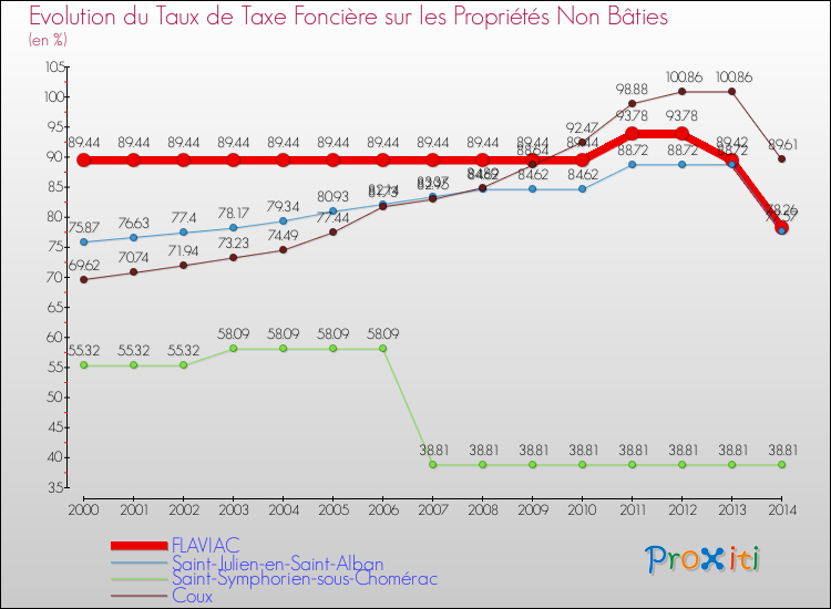 Evolution du taux de la taxe foncière sur les immeubles et terrains non batis pour FLAVIAC et les communes proches de 2000 à 2014 Comparaison des taux de la taxe foncière sur les immeubles et terrains non batis pour FLAVIAC et les communes voisines de 2000 à 2014