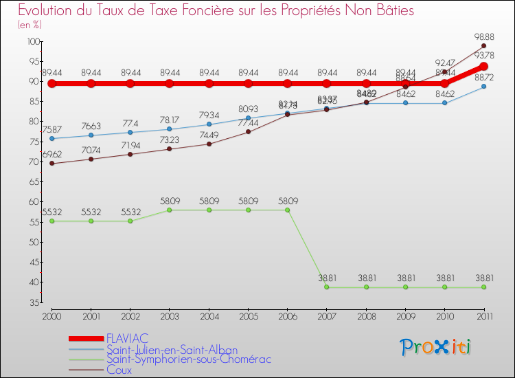 Evolution du taux de la taxe foncière sur les immeubles et terrains non batis pour FLAVIAC et les communes proches Comparaison des taux de la taxe foncière sur les immeubles et terrains non batis pour FLAVIAC et les communes voisines