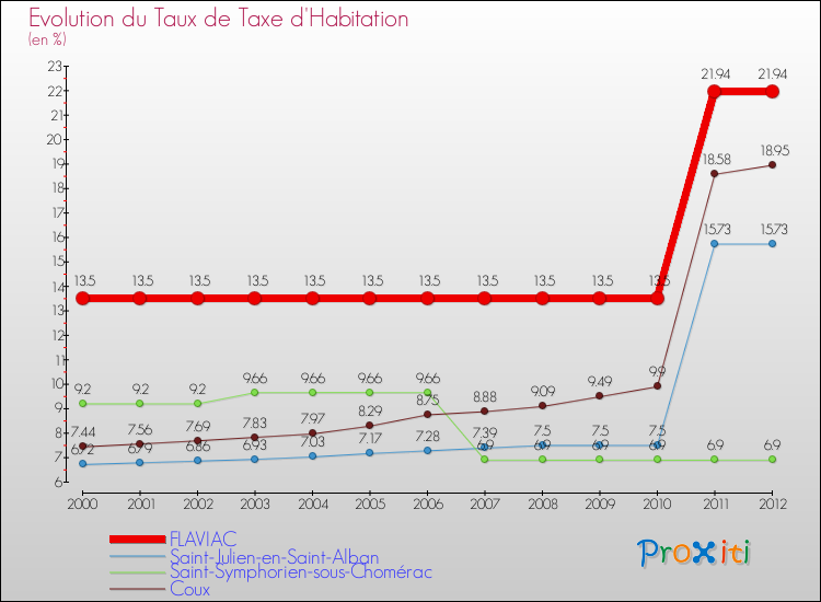 Evolution du taux de la taxe d'habitation pour FLAVIAC et les communes proches Comparaison des taux de la taxe d'habitation pour FLAVIAC et les communes voisines