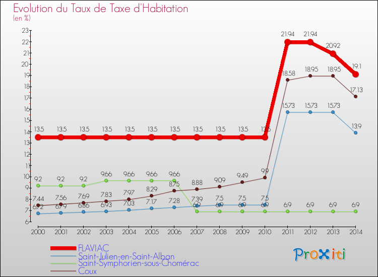 Evolution du taux de la taxe d'habitation pour FLAVIAC et les communes proches de 2000 à 2014 Comparaison des taux de la taxe d'habitation pour FLAVIAC et les communes voisines de 2000 à 2014