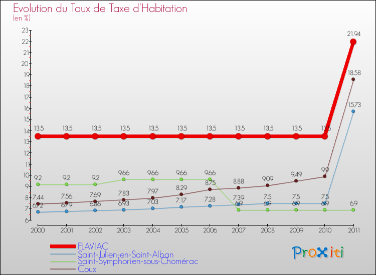 Evolution du taux de la taxe d'habitation pour FLAVIAC et les communes proches Comparaison des taux de la taxe d'habitation pour FLAVIAC et les communes voisines