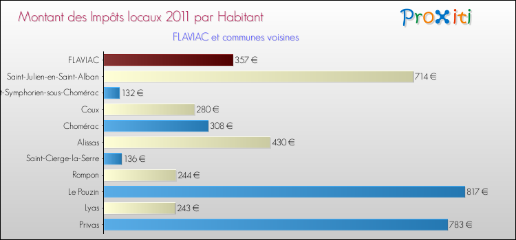 Montant des impôts locaux par Habitant pour FLAVIAC et les communes proches Comparaison des impôts locaux par habitant pour FLAVIAC et les communes voisines