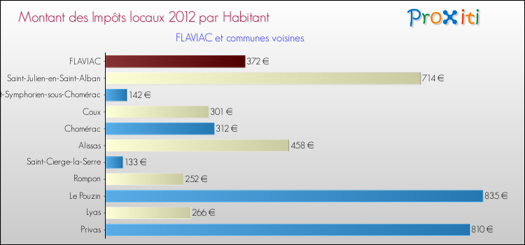 Montant des impôts locaux par Habitant pour FLAVIAC et les communes proches Comparaison des impôts locaux par habitant pour FLAVIAC et les communes voisines