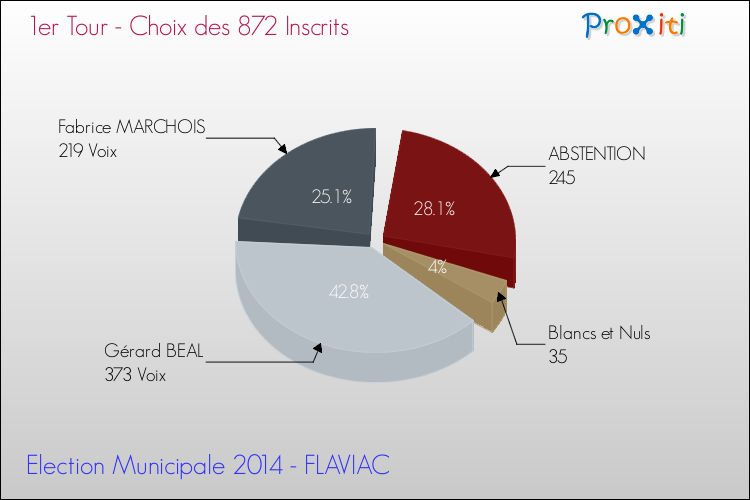 Résultats par rapport aux inscrits au 1er Tour des Elections Municipales 2014 de la commune de FLAVIAC Elections Municipales 2014 - Résultats par rapport aux inscrits au 1er Tour pour la commune de FLAVIAC