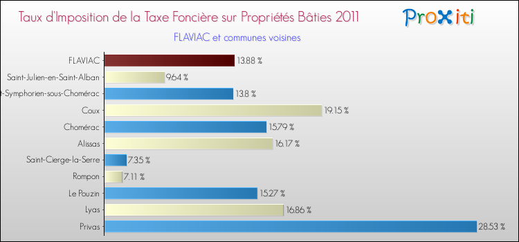 Taux d'imposition de la taxe foncière sur le bati 2011 pour FLAVIAC et les communes proches Comparaison des taux d'imposition de la taxe foncière sur le bati 2011 pour FLAVIAC et les communes voisines