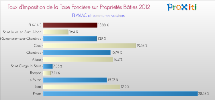 Taux d'imposition de la taxe foncière sur le bati 2012 pour FLAVIAC et les communes proches Comparaison des taux d'imposition de la taxe foncière sur le bati 2012 pour FLAVIAC et les communes voisines