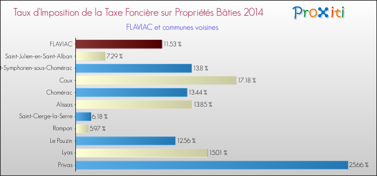 Taux d'imposition de la taxe foncière sur le bati 2014 pour FLAVIAC et les communes proches Comparaison des taux d'imposition de la taxe foncière sur le bati 2014 pour FLAVIAC et les communes voisines