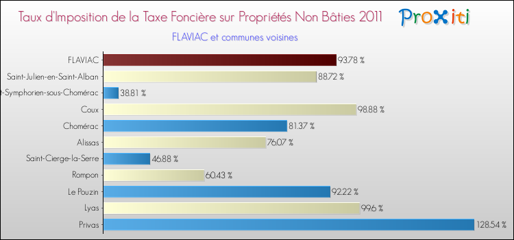 Taux d'imposition de la taxe foncière sur les immeubles et terrains non batis 2011 pour FLAVIAC et les communes proches Comparaison des taux d'imposition de la taxe foncière sur les immeubles et terrains non batis 2011 pour FLAVIAC et les communes voisines