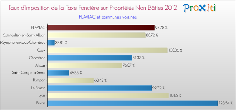 Taux d'imposition de la taxe foncière sur les immeubles et terrains non batis 2012 pour FLAVIAC et les communes proches Comparaison des taux d'imposition de la taxe foncière sur les immeubles et terrains non batis 2012 pour FLAVIAC et les communes voisines
