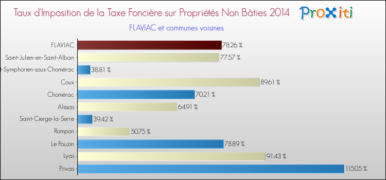 Taux d'imposition de la taxe foncière sur les immeubles et terrains non batis 2014 pour FLAVIAC et les communes proches Comparaison des taux d'imposition de la taxe foncière sur les immeubles et terrains non batis 2014 pour FLAVIAC et les communes voisines