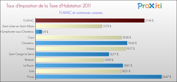 Taux d'imposition de la taxe d'habitation 2011 pour FLAVIAC et les communes proches Comparaison des taux d'imposition de la taxe d'habitation 2011 pour FLAVIAC et les communes voisines