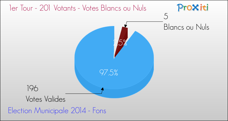 Votes blancs ou nuls au 1er Tour des Elections Municipales 2014 de la commune de Fons Elections Municipales 2014 - Votes blancs ou nuls au 1er Tour pour la commune de Fons