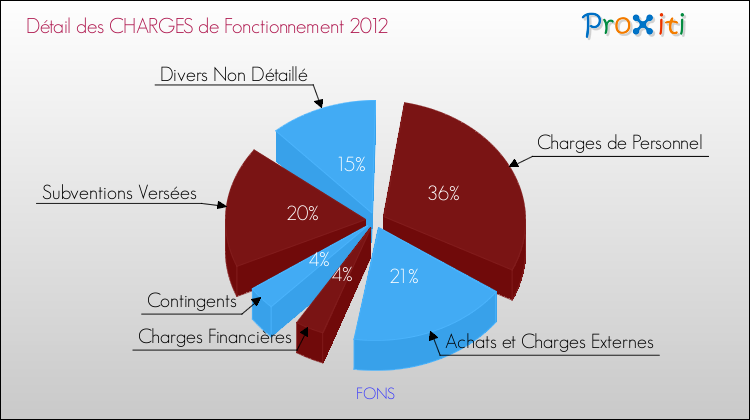 Décomposition des Charges de Fonctionnement 2012 de la commune de FONS Charges de Fonctionnement 2012 pour la commune de FONS