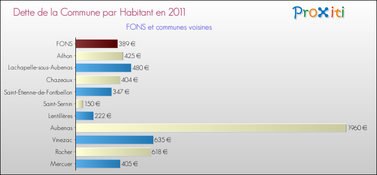 Dette par habitant de la commune en 2011 pour FONS et les communes proches Comparaison de la dette par habitant de la commune en 2011 pour FONS et les communes voisines