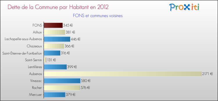 Dette par habitant de la commune en 2012 pour FONS et les communes proches Comparaison de la dette par habitant de la commune en 2012 pour FONS et les communes voisines