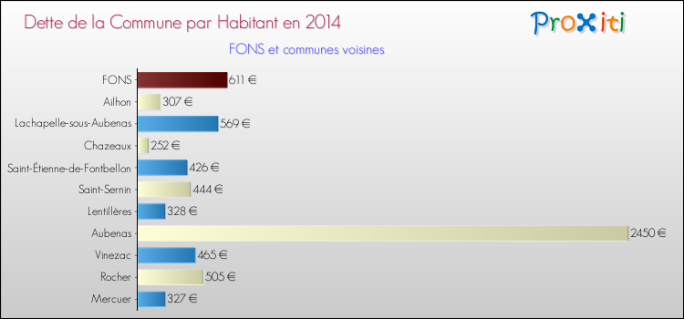 Dette par habitant de la commune en 2014 pour FONS et les communes proches Comparaison de la dette par habitant de la commune en 2014 pour FONS et les communes voisines