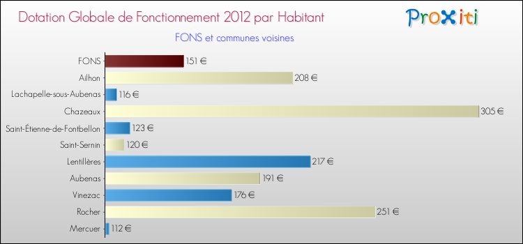 Montant des dotations globales de fonctionnement DGF par Habitant pour FONS et les communes proches Comparaison des des dotations globales de fonctionnement DGF par habitant pour FONS et les communes voisines