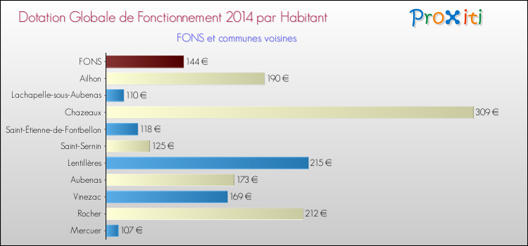 Montant des dotations globales de fonctionnement DGF par Habitant pour FONS et les communes proches en 2014. Comparaison des des dotations globales de fonctionnement DGF par habitant pour FONS et les communes voisines en 2014.