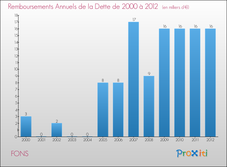 Evolution de l'annuité de la dette pour la commune de FONS de 2000 à 2012 Annuités de la dette pour FONS de 2000 à 2012