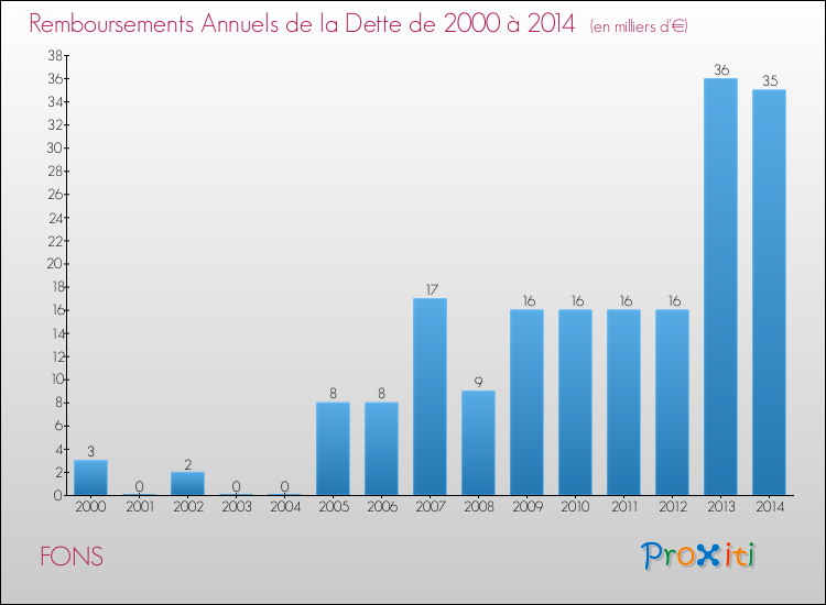 Evolution de l'annuité de la dette pour la commune de FONS de 2000 à 2014 Annuités de la dette pour FONS de 2000 à 2014