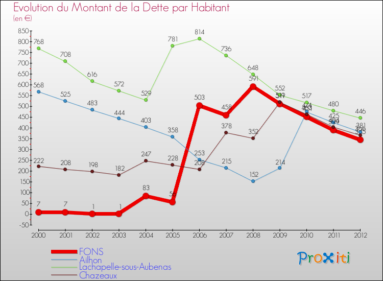 Evolution de la dette par habitant pour la commune de FONS et les communes proches de 2000 à 2012 Comparaison de la dette par habitant pour FONS et les communes voisines de 2000 à 2012