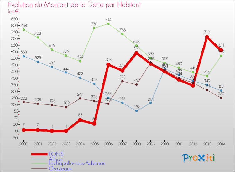 Evolution de la dette par habitant pour la commune de FONS et les communes proches de 2000 à 2014 Comparaison de la dette par habitant pour FONS et les communes voisines de 2000 à 2014