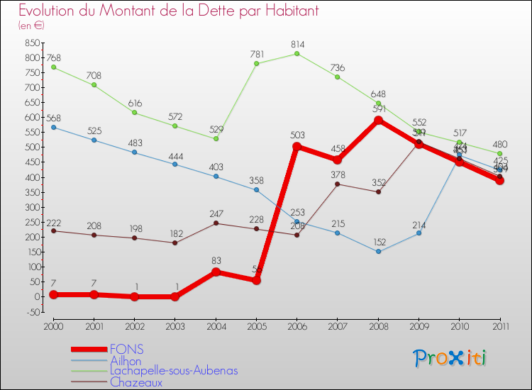 Evolution de la dette par habitant pour la commune de FONS et les communes proches Comparaison de la dette par habitant pour FONS et les communes voisines