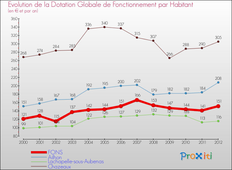 Evolution et montant de la dotation globale de fonctionnement par Habitant pour FONS et les communes proches Comparaison des dotations globales de fonctionnement par habitant pour FONS et les communes voisines