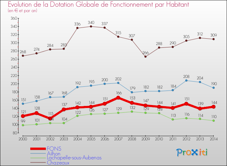 Evolution et montant de la dotation globale de fonctionnement par Habitant pour FONS et les communes proches de 2000 à 2014. Comparaison des dotations globales de fonctionnement par habitant pour FONS et les communes voisines de 2000 à 2014.