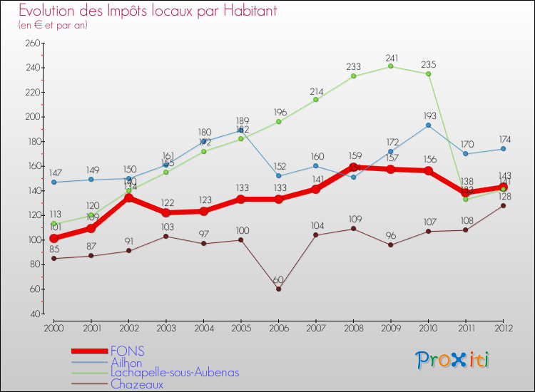 Evolution et montant des impôts locaux par Habitant pour FONS et les communes proches Comparaison des impôts locaux par habitant pour FONS et les communes voisines