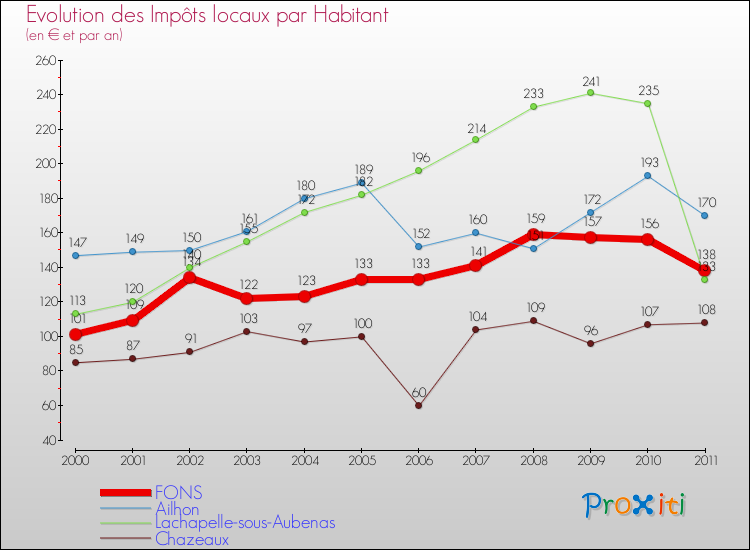 Evolution et montant des impôts locaux par Habitant pour FONS et les communes proches Comparaison des impôts locaux par habitant pour FONS et les communes voisines