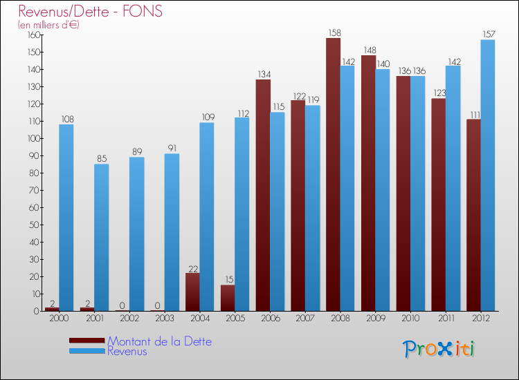 Evolution comparée de la dette et des revenus pour la commune de FONS de 2000 à 2012 Comparaison de la dette et des revenus pour FONS de 2000 à 2012