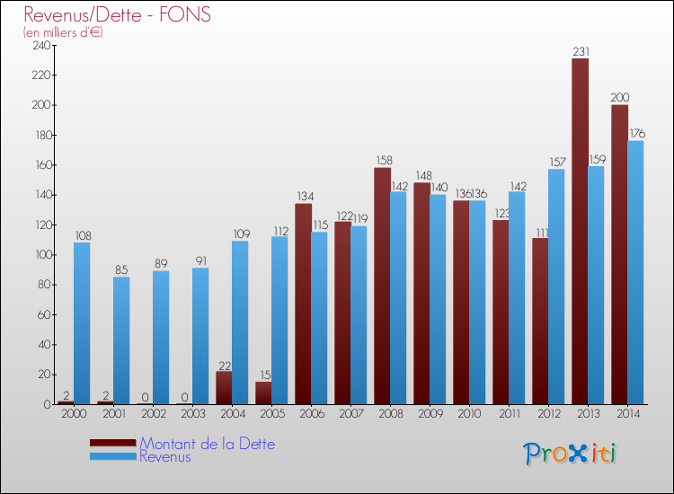 Evolution comparée de la dette et des revenus pour la commune de FONS de 2000 à 2014 Comparaison de la dette et des revenus pour FONS de 2000 à 2014