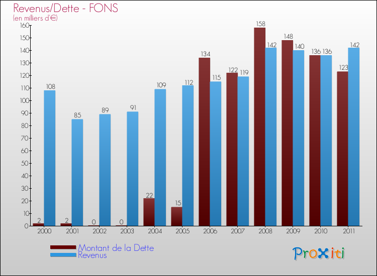 Evolution comparée de la dette et des revenus pour la commune de FONS de 2000 à 2011 Comparaison de la dette et des revenus pour FONS de 2000 à 2011
