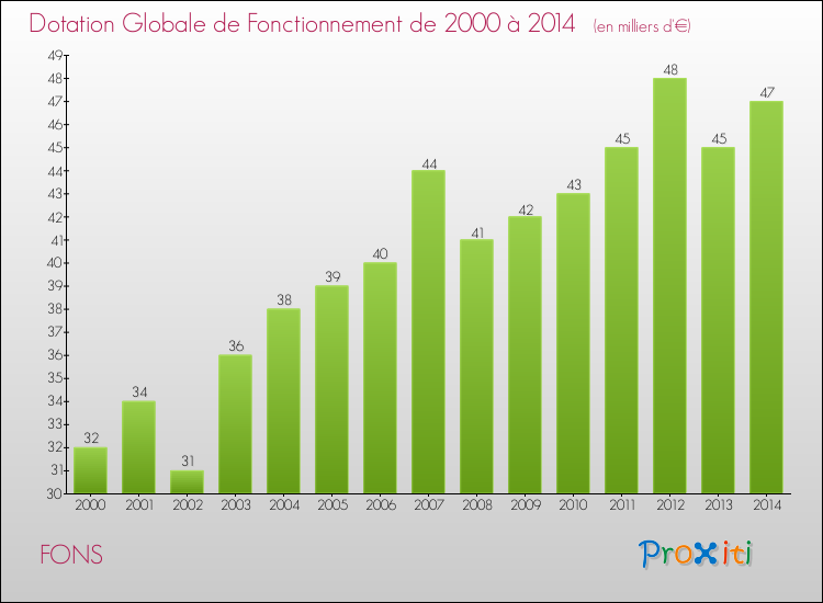 Evolution du montant de la Dotation Globale de Fonctionnement pour la commune de FONS de 2000 à 2014 Evolution du montant de la Dotation Globale de Fonctionnement pour FONS de 2000 à 2014