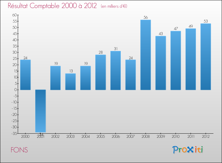 Evolution du résultat comptable pour la commune de FONS de 2000 à 2012 Evolution du résultat comptable pour FONS de 2000 à 2012