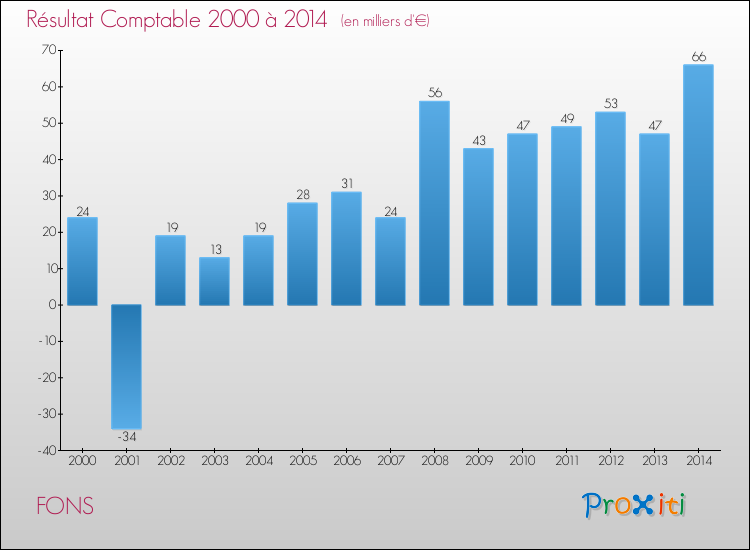 Evolution du résultat comptable pour la commune de FONS de 2000 à 2014 Evolution du résultat comptable pour FONS de 2000 à 2014