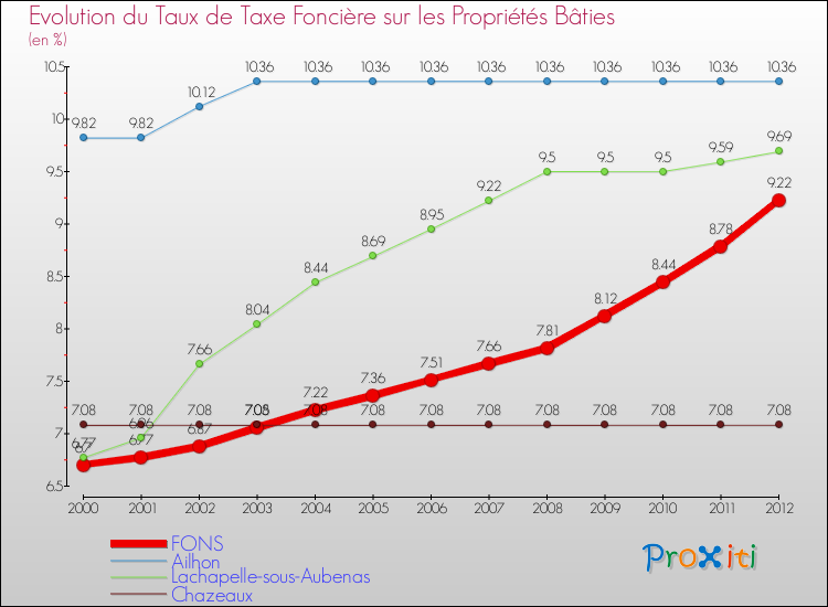 Evolution du taux de la taxe foncière sur le bati pour FONS et les communes proches de 2000 à 2012 Comparaison des taux de taxe foncière sur le bati pour FONS et les communes voisines de 2000 à 2012