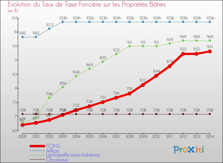 Evolution du taux de la taxe foncière sur le bati pour FONS et les communes proches de 2000 à 2014 Comparaison des taux de taxe foncière sur le bati pour FONS et les communes voisines de 2000 à 2014