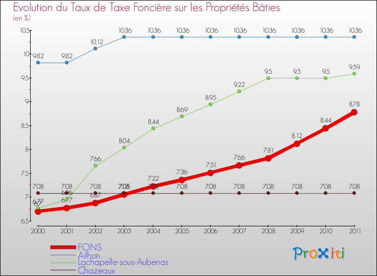 Evolution du taux de la taxe foncière sur le bati pour FONS et les communes proches Comparaison des taux de taxe foncière sur le bati pour FONS et les communes voisines