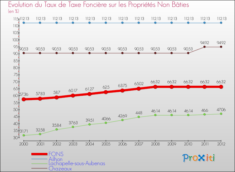 Evolution du taux de la taxe foncière sur les immeubles et terrains non batis pour FONS et les communes proches de 2000 à 2012 Comparaison des taux de la taxe foncière sur les immeubles et terrains non batis pour FONS et les communes voisines de 2000 à 2012