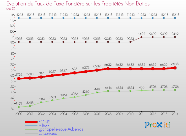 Evolution du taux de la taxe foncière sur les immeubles et terrains non batis pour FONS et les communes proches de 2000 à 2014 Comparaison des taux de la taxe foncière sur les immeubles et terrains non batis pour FONS et les communes voisines de 2000 à 2014