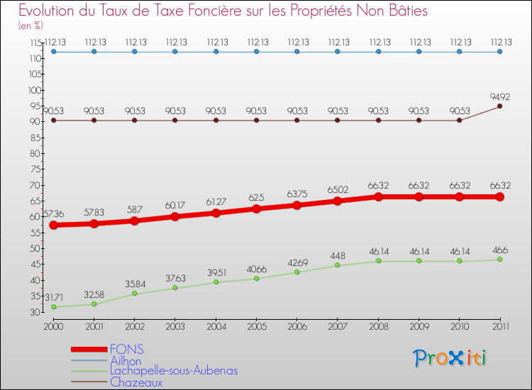 Evolution du taux de la taxe foncière sur les immeubles et terrains non batis pour FONS et les communes proches Comparaison des taux de la taxe foncière sur les immeubles et terrains non batis pour FONS et les communes voisines