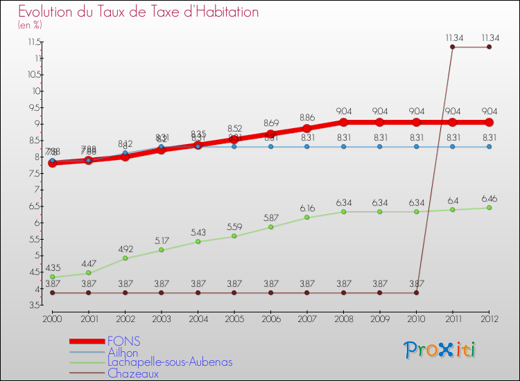 Evolution du taux de la taxe d'habitation pour FONS et les communes proches Comparaison des taux de la taxe d'habitation pour FONS et les communes voisines