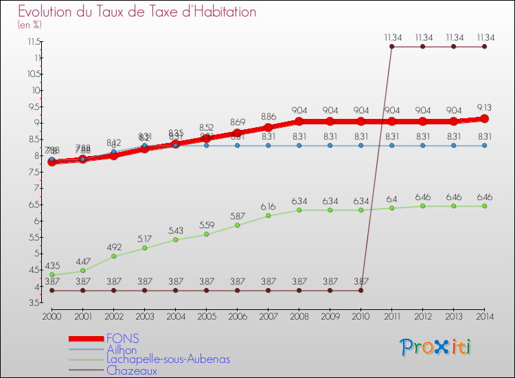 Evolution du taux de la taxe d'habitation pour FONS et les communes proches de 2000 à 2014 Comparaison des taux de la taxe d'habitation pour FONS et les communes voisines de 2000 à 2014