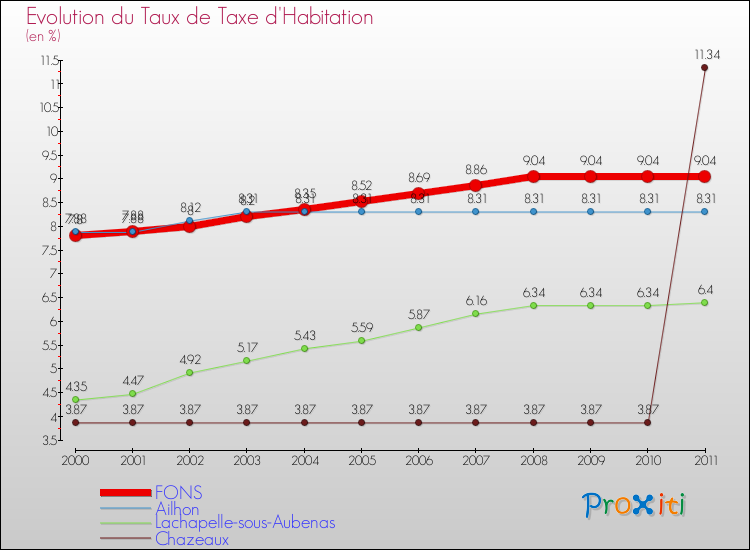 Evolution du taux de la taxe d'habitation pour FONS et les communes proches Comparaison des taux de la taxe d'habitation pour FONS et les communes voisines